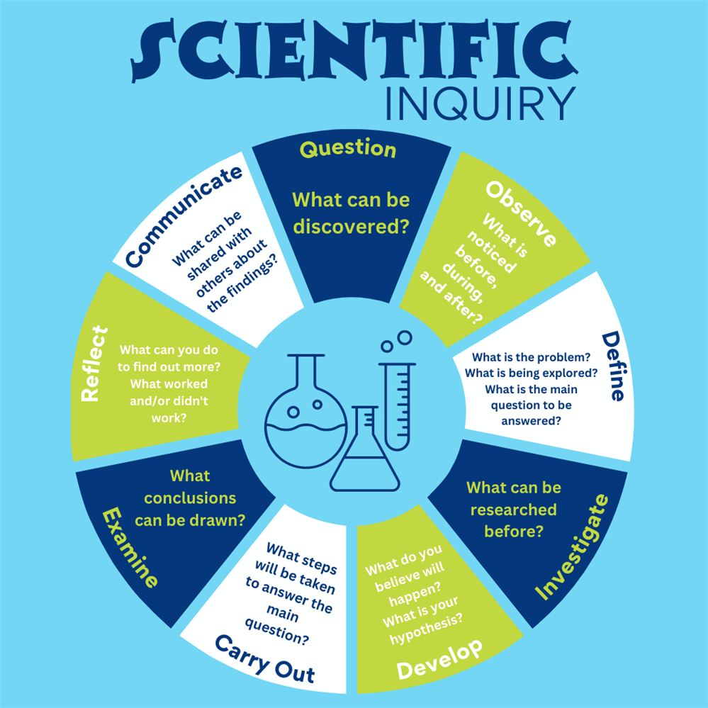 Scientific Inquiry 