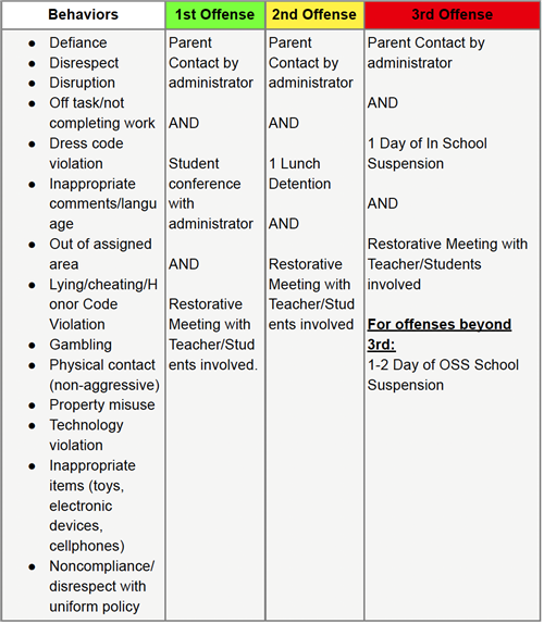 Behavior  level 1 list