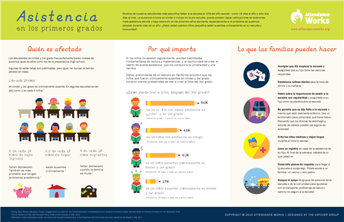 Attendance graphic in Spanish