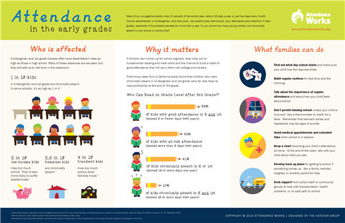 Graphic about the importance of attendance